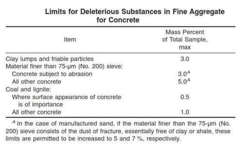 Deletorious Substance in Fine Aggregate