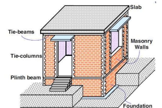 Differences Between Tie-Beam and Plinth Beam in Construction